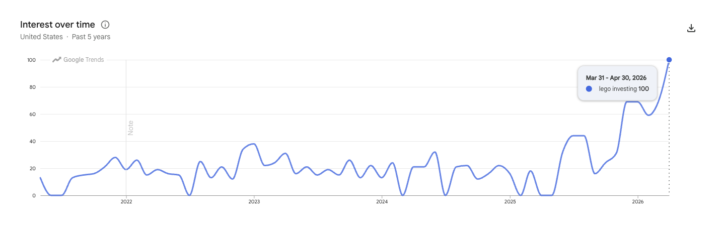 Google Trends chart showing lego investing search interest hitting all-time high of 100 in April 2026, up from a baseline of 20-40 over the previous four years